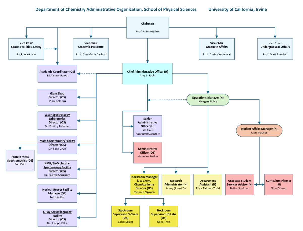 Chem Staff Org Chart
