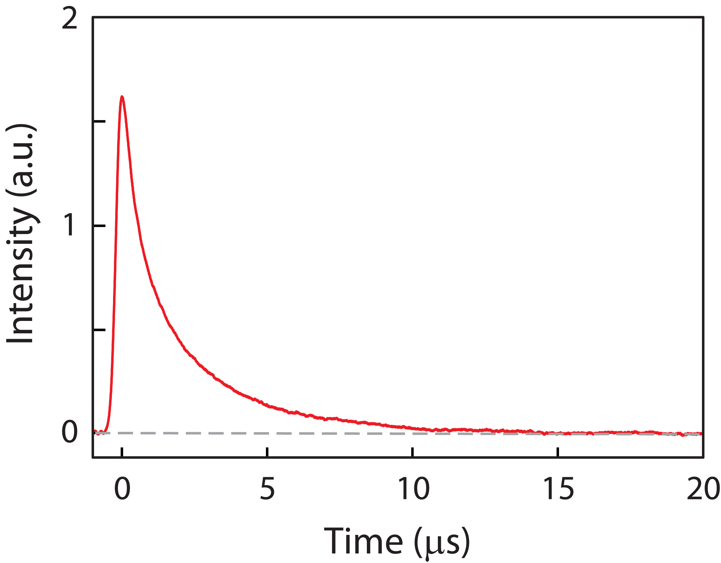 TRPL Kinetics of Ru-polypyridyl dye on TiO2